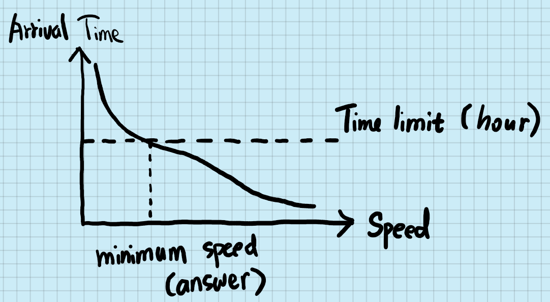 convert problem to graph